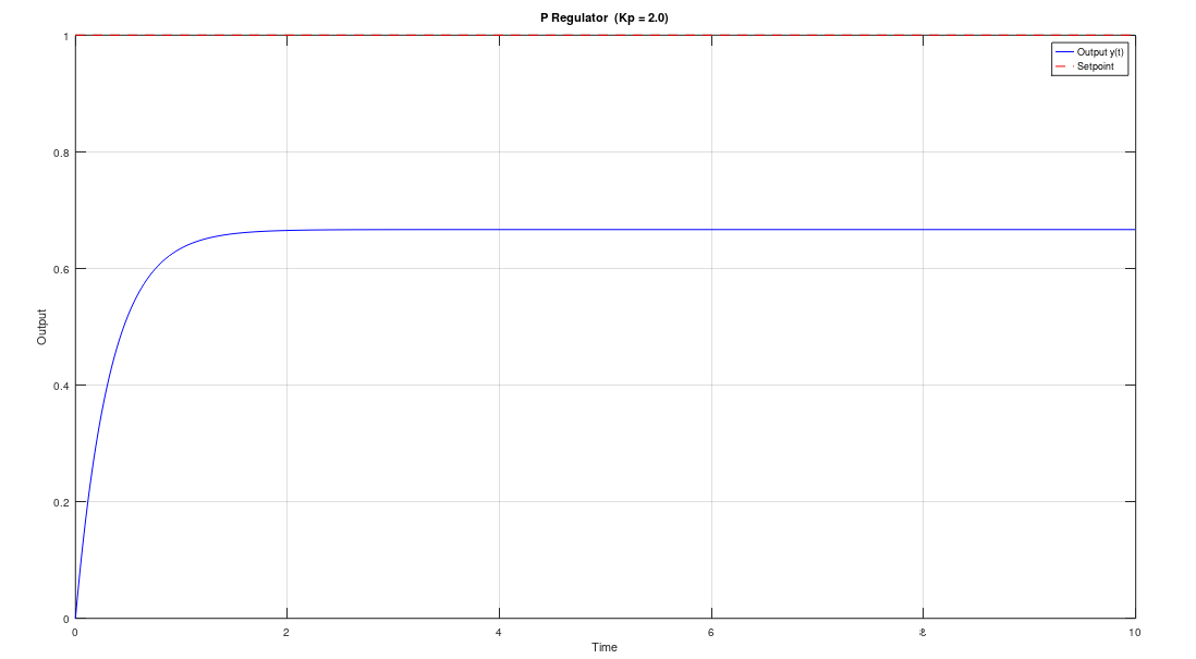 What's a proportional controller?